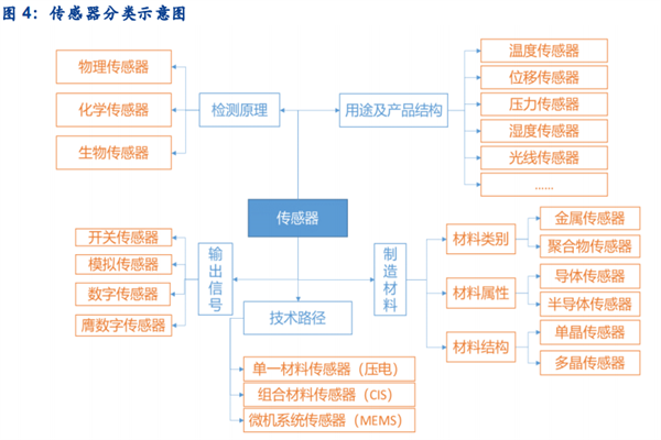 什么是传感器？分类有哪些？应用介绍