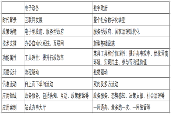 什么是电子政务？和数字政府差异有哪些？