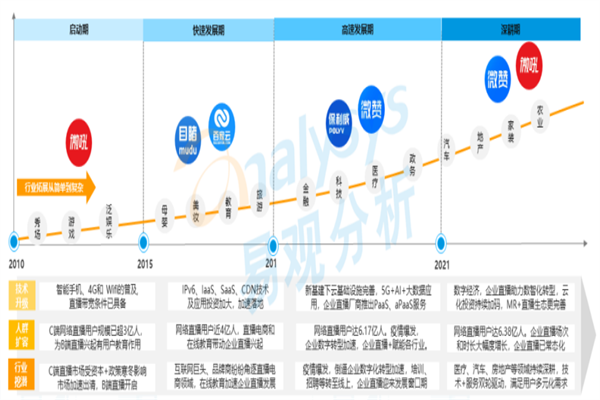 2022国内企业直播行业分析，现状、主要企业及趋势一览