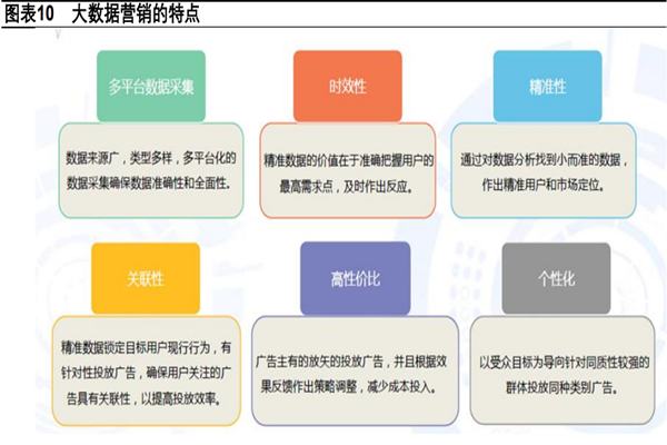 什么是大数据营销？特点是？与传统营销的区别