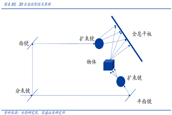 什么是3d全息投影？分类有哪些？优势一览