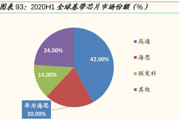 什么是基带芯片？基带芯片有哪些公司？