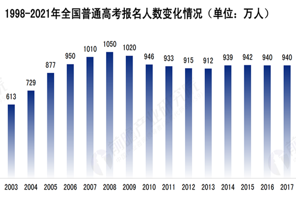 历年高考报名人数多少？报名人数最多的省是哪？录取率多少？