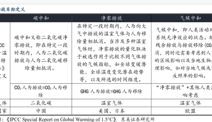 主要国家的碳中和目标梳理