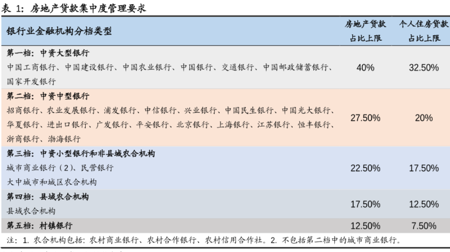 房地产贷款集中度管理要求情况数据分析