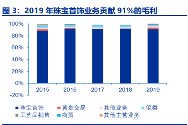 老凤祥简介，发展历程、业务类型及经营模式介绍