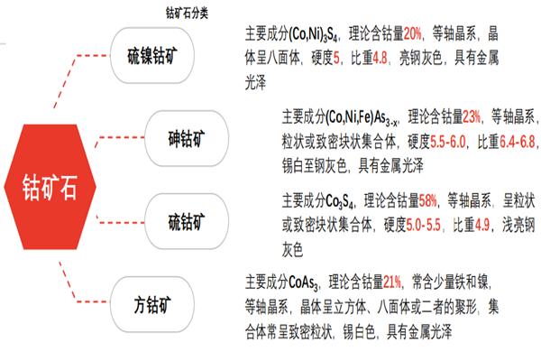 钴矿石是什么意思？钴矿石行业现状如何？