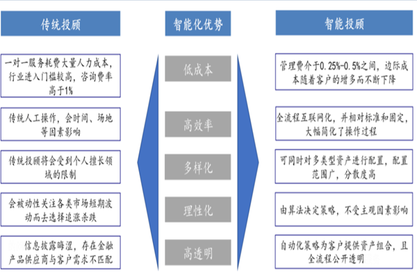 什么是智能投顾？运作模式是？与传统投顾的区别在哪？