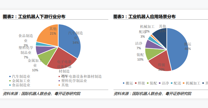 工业机器人应用领域及发展趋势：预计2025年达到70%
