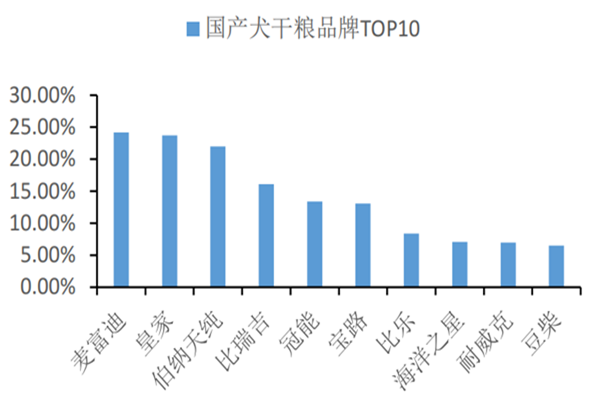 中国宠物市场规模数据及十大宠物食品排行一览