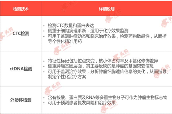 什么是液体活检？液体活检技术有哪些？