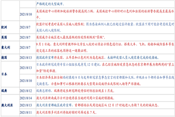 华创证券：2021年8月中国、美国、欧洲等国家地区防疫政策汇总