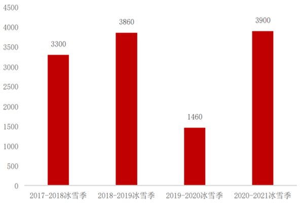 冰雪旅游是什么？产品有哪些？产业发展现状如何？