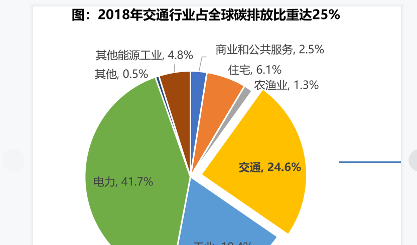 电力、交通行业碳排放增幅情况数据分析