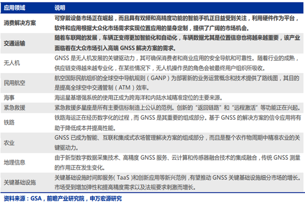 卫星导航应用领域有哪些？十大细分领域展望