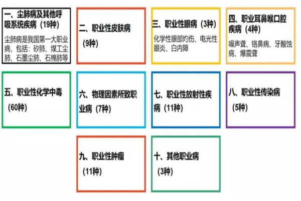 什么是职业病？常见的有哪些？