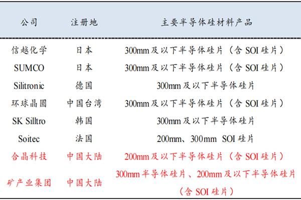 全球最大半导体硅片厂商是谁？厂商排名情况一览
