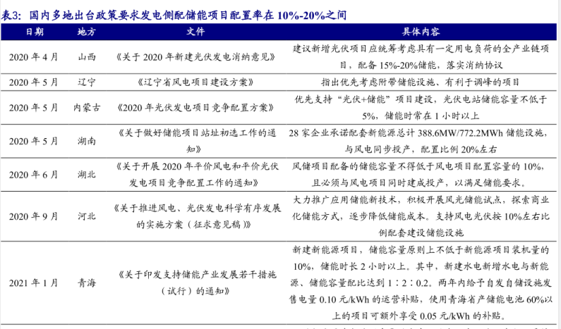风电发电侧配备储能政策规定：全省新型储能设施规模达到20万千瓦左右