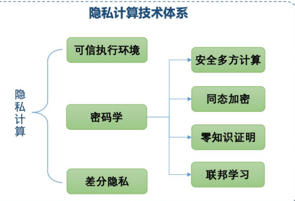 隐私计算技术有哪些？应用在哪些场景或行业？