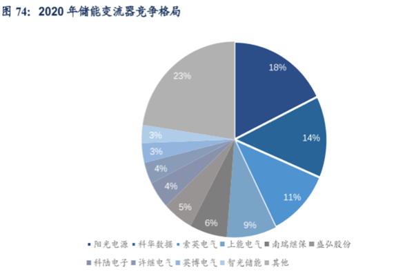储能变流器厂家有哪些？2022国内储能变流器企业排名梳理