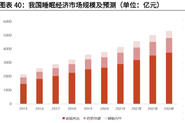 何为睡眠经济？产品有哪些？2021年睡眠经济市场现状分析
