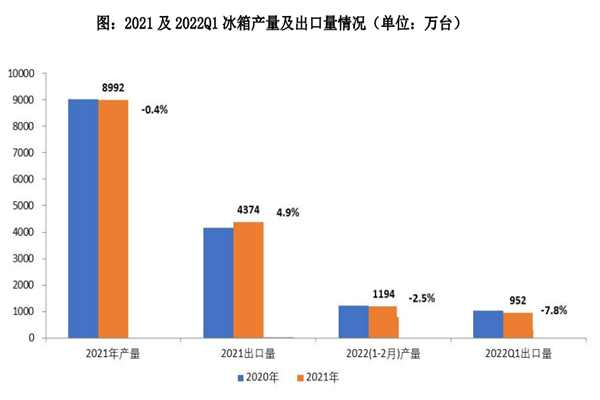 2022我国冰箱行业分析，发展现状及趋势一览