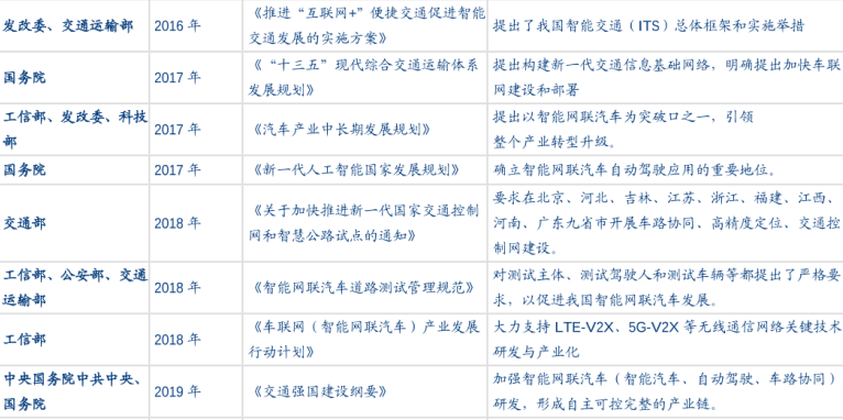 近年来我国车联网的相关政策盘点