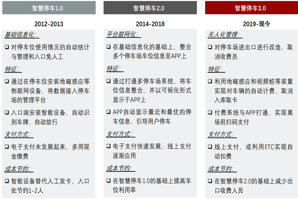 什么是智慧停车？与传统停车对比分析