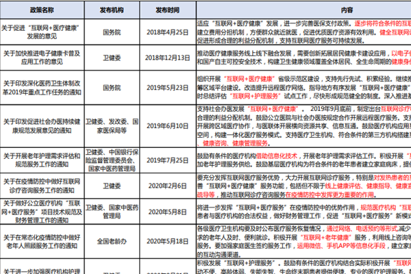 互联网医疗政策汇总，2022医疗互联网最新政策一览