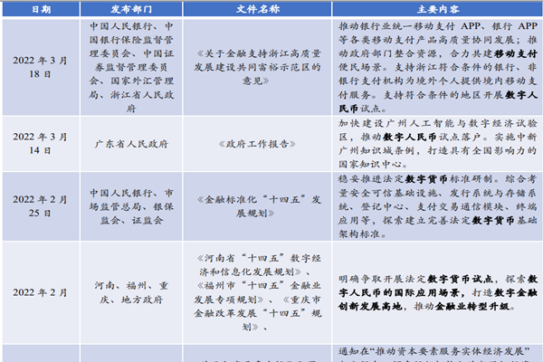 2022年中国数字货币行业最新政策汇总一览