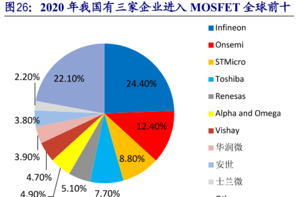 MOSFET是什么电子元器件？主流mos有哪些？