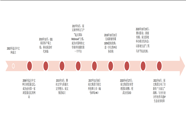 阅文集团简介，发展历程、股权结构、主营业务及公司高管一览