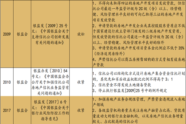 信托贷款政策规定有哪些？信托贷款新政策梳理