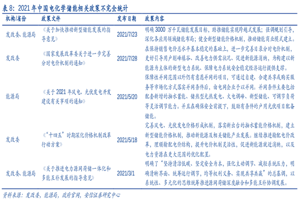 2021中国电化学储能最新政策梳理