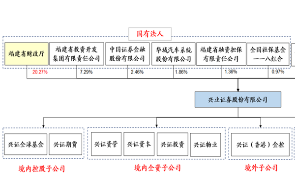 兴业证券是国企吗？公司简介，股权结构及发展历程一览