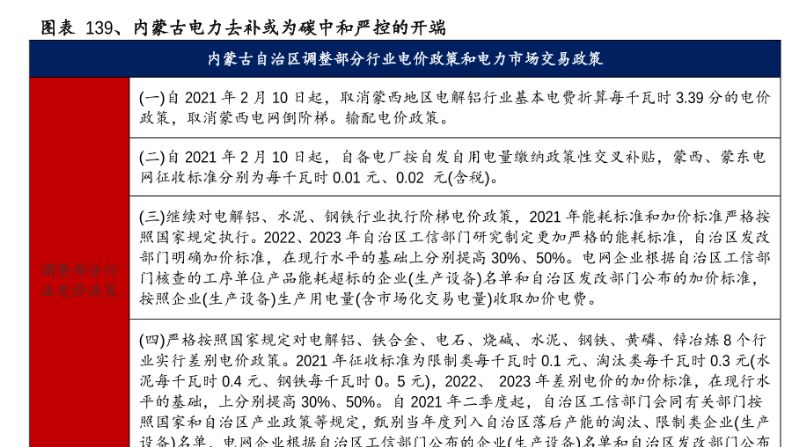 内蒙古电力去补或为碳中和严控的开端情况分析