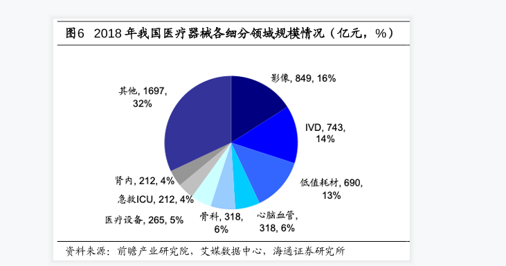 2017年全球医疗器械各细分领域规模，2018我国医疗器械市场现状分析（图表）