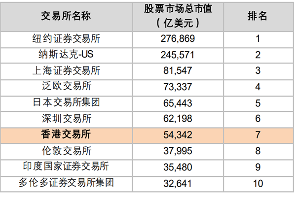 总市值第一的股票交易所是谁？上市公司数量是多少？