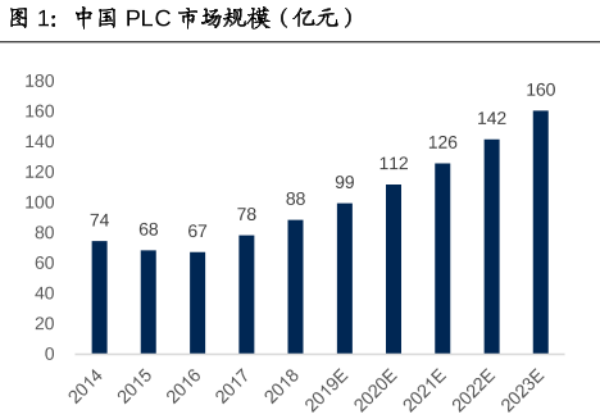 PLC是什么？分类有哪些？plc典型企业介绍