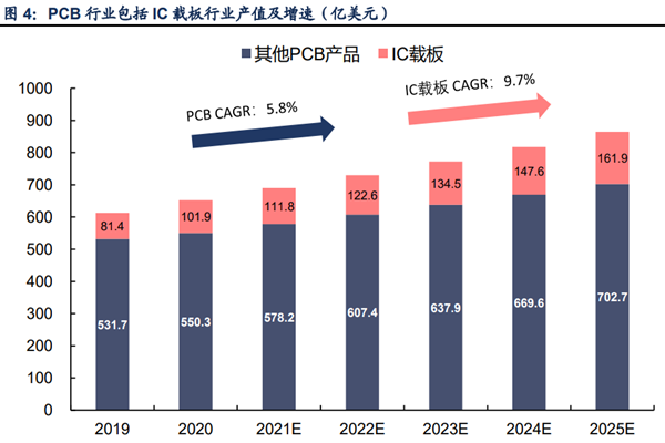 ic载板供需状况及市场占有率分析