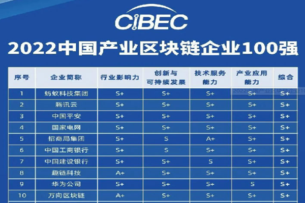 区块链头部公司有哪些？2022国内区块链公司排名介绍