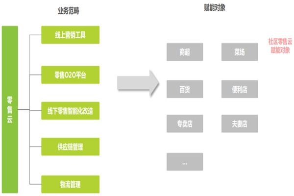 零售云是干啥的？是什么？中国零售云的发展现状分析