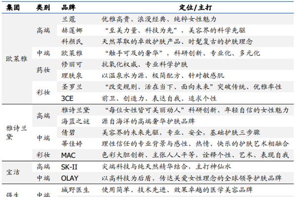 欧莱雅品牌定位是怎样的？各大国际化妆品品牌定位介绍