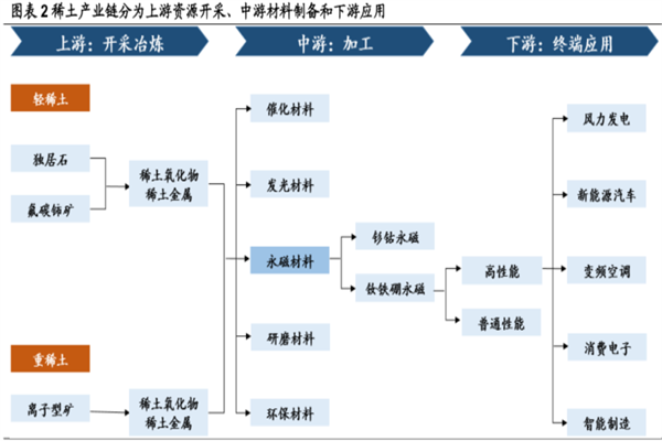 2022年中国稀土行业分析，产业链、现状及未来趋势一览