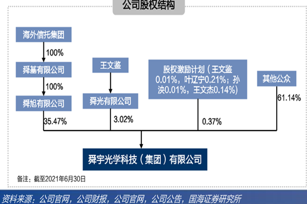 舜宇光学简介、发展历程及股权结构一览