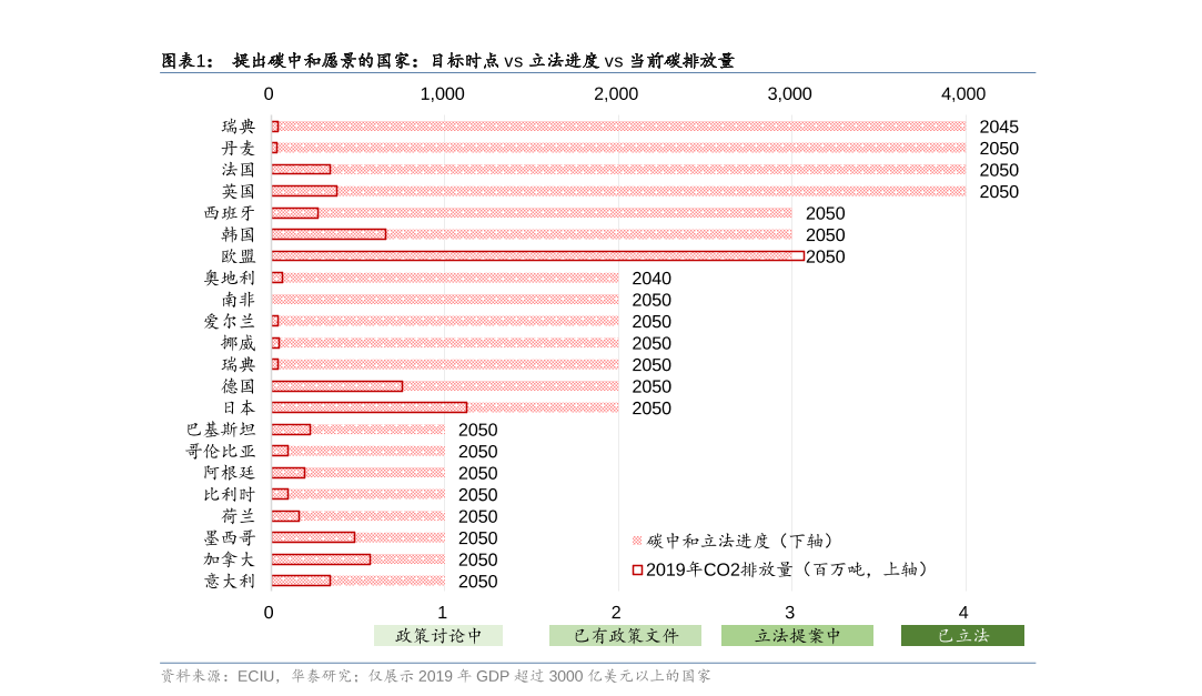 提出碳中和愿景的国家立法进度和当前碳排放量分析