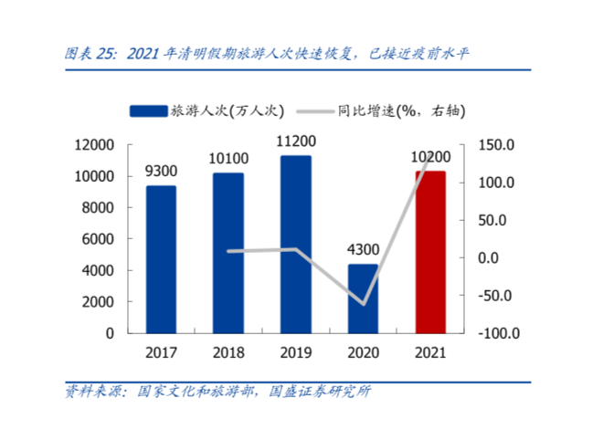 2021年清明节旅游数据分析，已接近疫前水平！