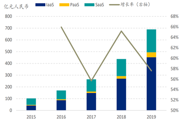 SaaS在中国的发展前景如何？前景分析