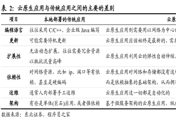 云原生是什么？技术的特点有哪些？和传统应用的区别是什么？