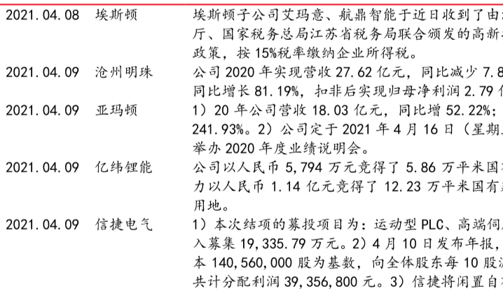 2021年上市公司公告，4月上市公司公告重点内容盘点